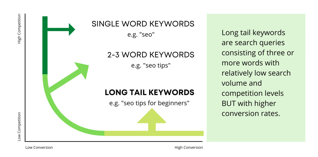 What is a long tail keyword?