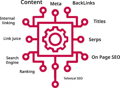 Automated SEO