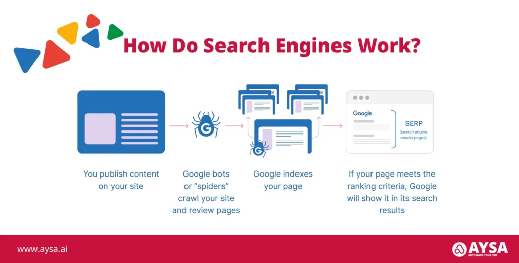 how search engines work seo