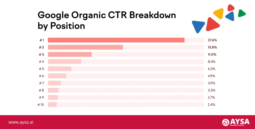 organic ctr breakdown by position google