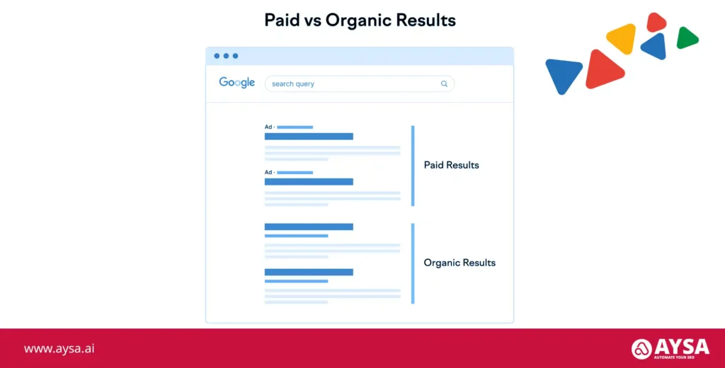 A visual presentation of paid and organic search results